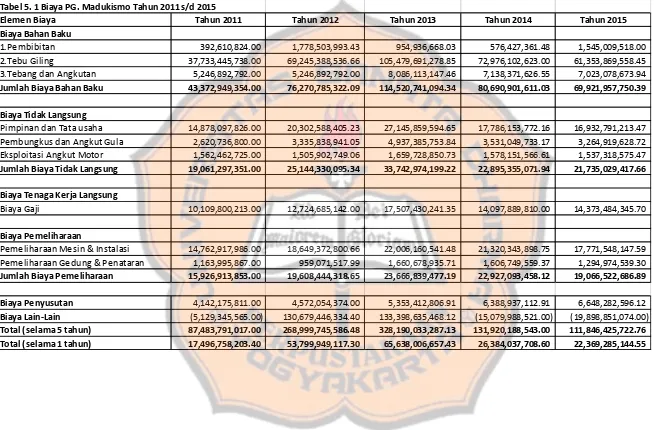 Tabel 5. 1 Biaya PG. Madukismo Tahun 2011 s/d 2015