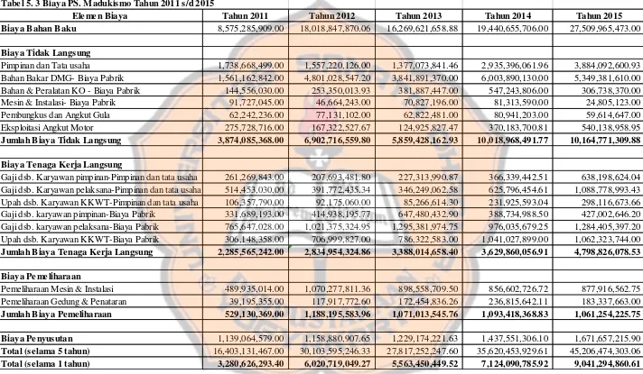Tabel 5. 3 Biaya PS. Madukismo Tahun 2011 s/d 2015