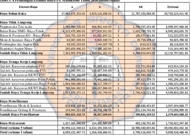 Tabel 5. 4 Perhitungan Estimasi Biaya PS. Madukismo Tahun 2016 (dalam rupiah)