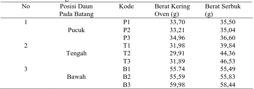 Tabel 1. Berat Kering dan Berat Serbuk Daun Gaharu No Posisi Daun Kode Berat Kering 