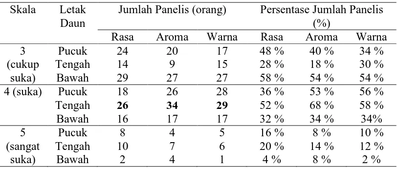 Tabel 5. Hasil Survei Uji Hedonik Tingkat Kesukaan Masyarakat terhadap Teh Gaharu (Aquilaria malacensis) berdasarkan Posisi Daun Pada Batang 