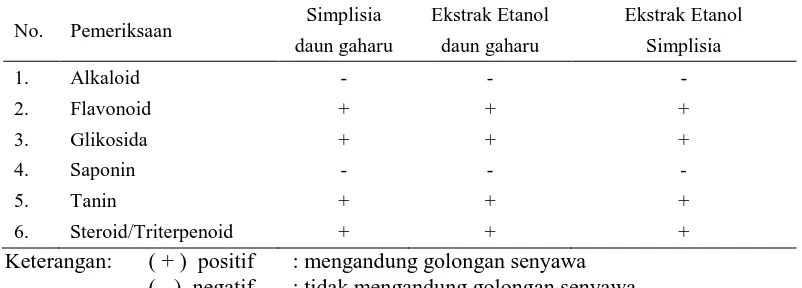Tabel 1. Hasil Skrining Fitokimia Simplisia, Ekstrak Etanol Daun Gaharu Segar dan Ekstrak Etanol Gaharu  Simplisia 