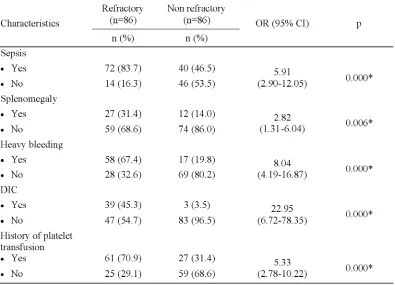 TABLE 2.Bivariate analysis of the relationship between the risk factors and platelet refractoriness of pediatricpatients who underwent platelet transfusion