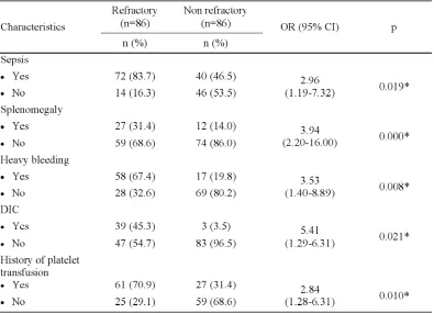 TABLE 3.Multivariate analysis of the relationship between the risk factors and platelet refractoriness of pediatric