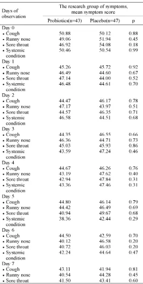 TABLE 2.The effects of probiotics on symptoms severity score of