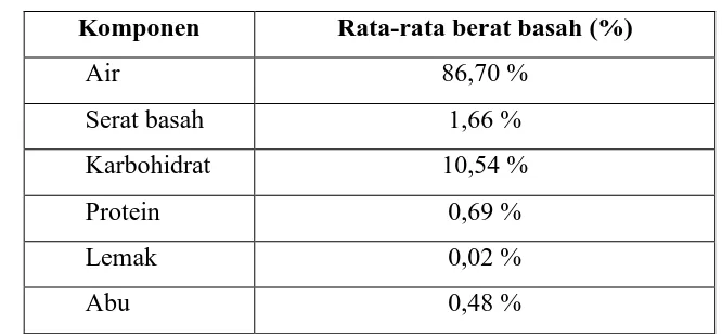 Tabel II. 1. Analisis proksimat kulit nanas berdasarkan berat basah 