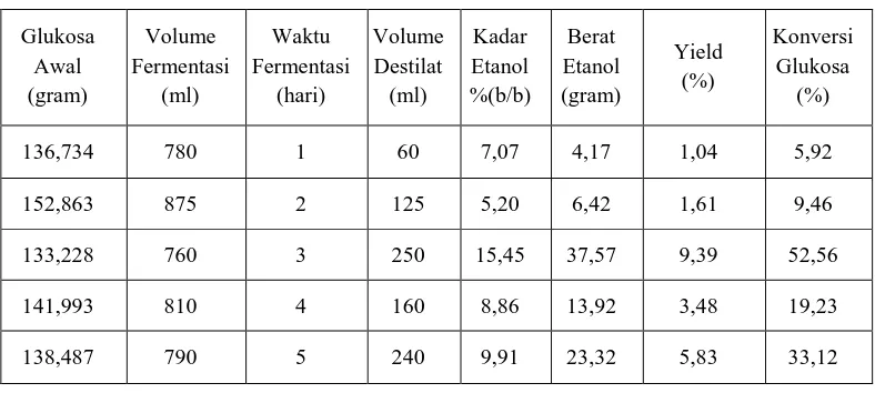 Tabel IV.1. Hasil percobaan pada variasi waktu fermentasi  
