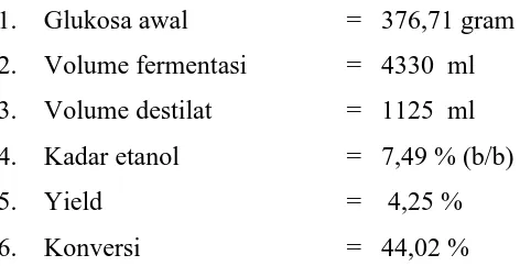 Tabel IV.3. Hasil Pemurnian destilat hasil fermentasi 