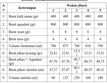Tabel. 3. Data pada variasi waktu fermentasi 