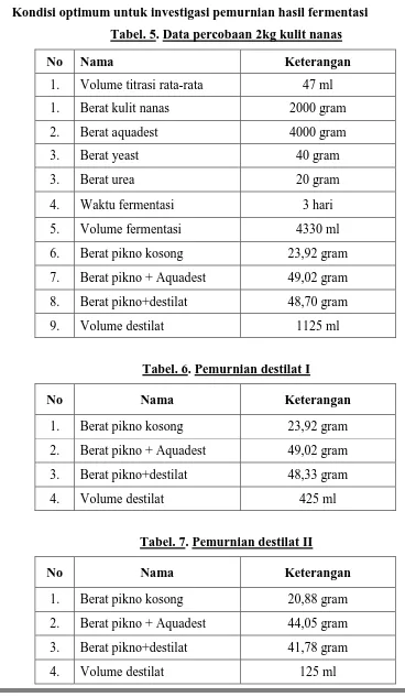 Tabel. 5. Data percobaan 2kg kulit nanas 