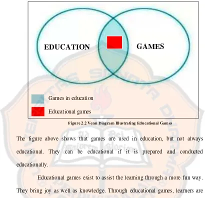 Figure 2.2 Venn Diagram Illustrating Educational Games 