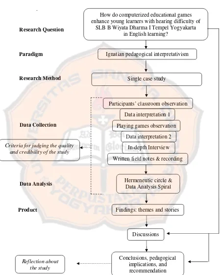 Figure 2.7 The Adopted Framework of the Study 