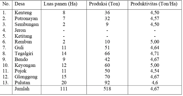 Tabel 1.2. Luas Panen dan Produksi Tanaman Jagung 
