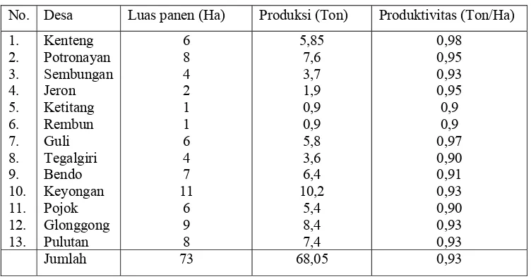 Tabel 1.3. Luas Panen dan Produksi Tanaman Kedelai 