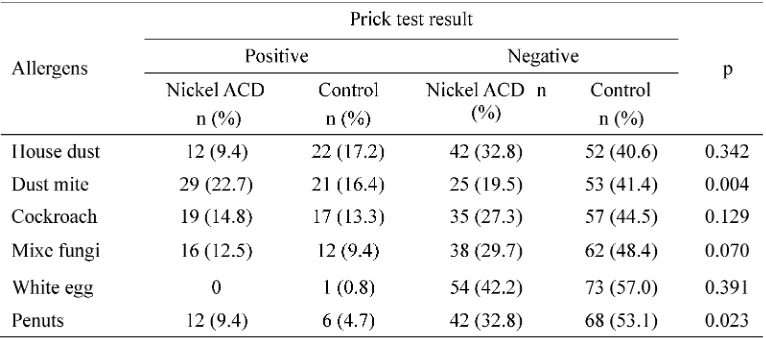 TABLE 2. Comparison of prick test result in the nickel ACD group and the control groups