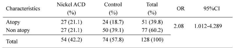 TABLE 5.Incidence of atopy based on positive result of prick test to two or more allergens inthe nickel ACD and control groups
