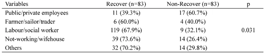 TABLE 5. Comparison of recovery rate based on the occupation category