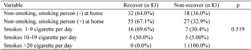 TABLE 6. Comparison of recovery rate based on smoking activity