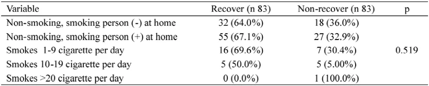 TABLE 6. Comparison of recovery rate based on smoking activity