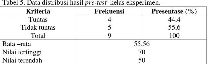 Tabel 5. Data distribusi hasil pre-test kelas eksperimen.