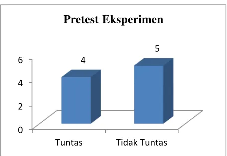 Gambar 4. diagram batang hasil pre-test hasil kelas eksperimen