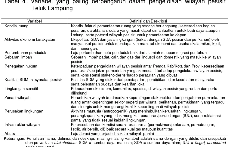 Tabel 4. Variabel yang paling berpengaruh dalam pengelolaan wilayah pesisir Teluk Lampung 