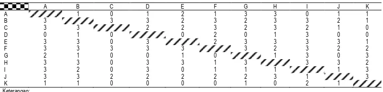 Tabel 5. Skor pengaruh antar-variabel kunci 