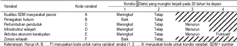Tabel 7. Kondisi (state) variabel yang ditetapkan secara konsensus 