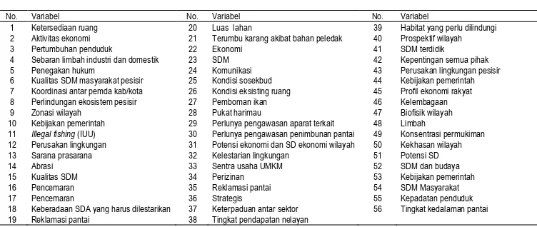 Tabel 2. Variabel yang berpengaruh dalam pengelolaan wilayah pesisir Teluk 