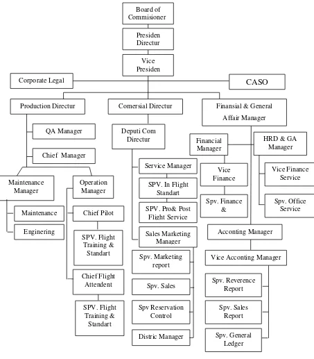 Gambar 2.1 Struktur Organisasi Sriwijaya Air 