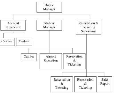 Gambar 2.2 Struktur Organisasi Sriwijaya Air Distrik Solo 