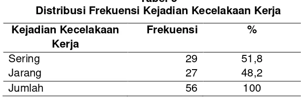 Tabel 5 Distribusi Frekuensi Kejadian Kecelakaan Kerja 