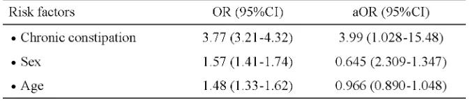 TABLE 2.Statistical analysis the correlation between chronic constipation andother risk factors and the incidence of UTI