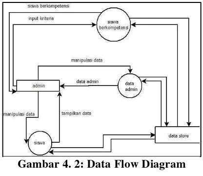 Gambar 4. 2: Data Flow Diagram 