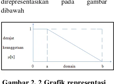 Gambar 2. 2 Grafik representasi linear turun (Sri Kusumadewi dan Hari Purnomo, 2004: 10) 
