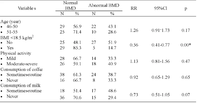 TABLE 3. The relationship between risk factors of perimenopause symptoms and BMD