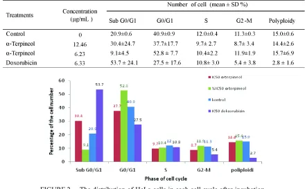 FIGURE 2.The distribution of HeLa cells in each cell cycle after incubationwith -terpineol for 24 hours at concentration of 6.23 and 12.46µg/mL and with doxorubicin at concentration of 6.33 µg/mL/
