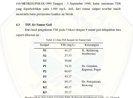 Tabel 4.3 Data TSS Sampel Air Sumur Gali 