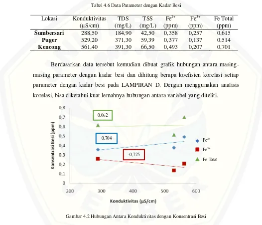 Tabel 4.6 Data Parameter dengan Kadar Besi 