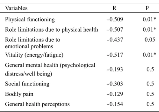 TABLE 2.Test results of Spearman’s rho correlation betweendepression symptoms (BDI) and quality of life (SF-36) in patients with functional dyspepsia