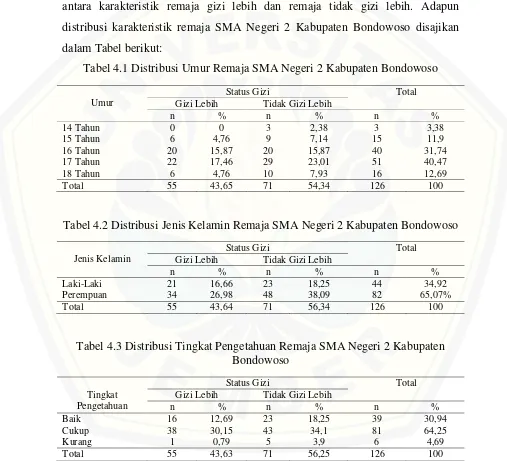 Tabel 4.1 Distribusi Umur Remaja SMA Negeri 2 Kabupaten Bondowoso 