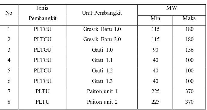 Tabel 3.1 Batas Kemampuan Operasi Unit Pembangkit Termal 