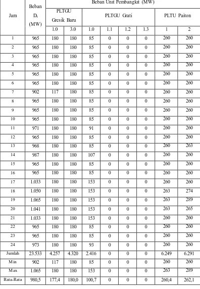 Tabel 3.2 Penjadwalan Pembebanan Unit Pembangkit Termal 