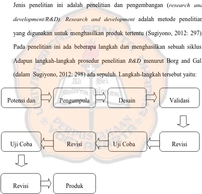 Gambar 3.1 Langkah Metode Penelitian Pengembangan (research and development) 