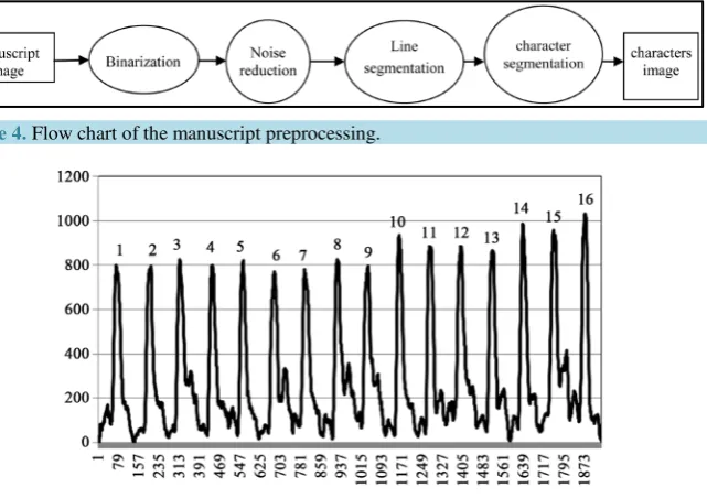 Figure 4. Flow chart of the manuscript preprocessing.                                   