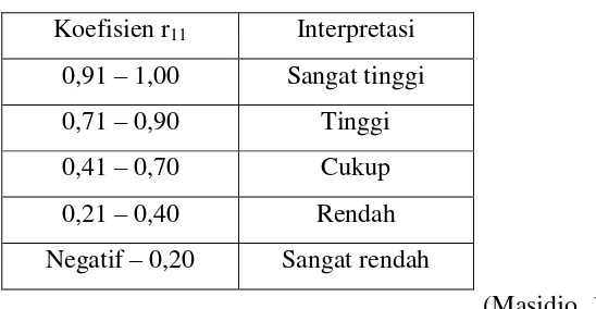 Tabel 3.3 Interpretasi Nilai r11 