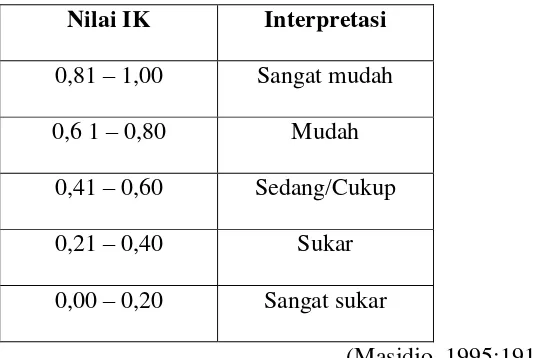 Tabel 3.4 Interpretasi Indeks Kesukaran Soal (IK) 