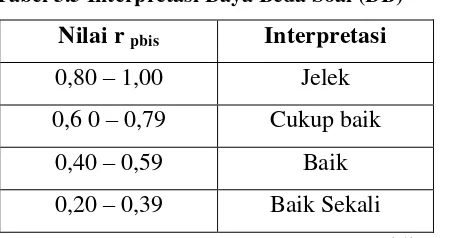 Tabel 3.5 Interpretasi Daya Beda Soal (DB) 