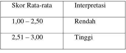 Tabel 3.2 Interpretasi Skor Rata-rata  