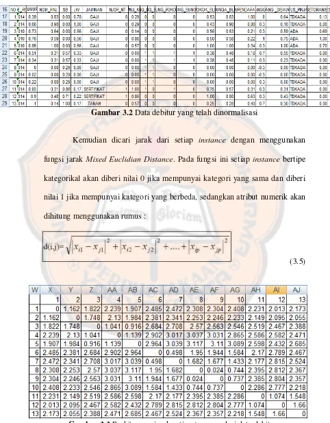 Gambar 3.3 Perhitungan jarak setiap instance dari data debitur